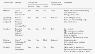 Comparison Of Common Disinfectants [13, 18, 27] #7153607