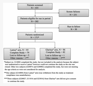 Disposition Of Study Subjects #7158401