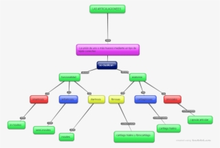 Mapa Conceptual #7158441