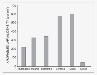 Mean Anopheles Larval Densities Per Locality #7158892