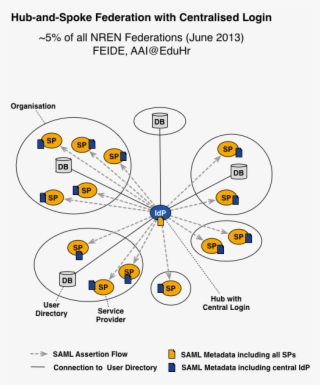 Hub & Spoke Federations With Central Login Are A Special #7158944