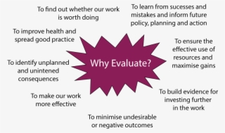 Planning An Evaluation #7164563