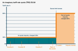Bilateral Free Trade Agreements May Also Include Specific #7165656