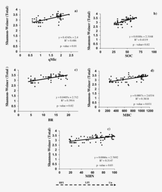Linear Regression Between Shannon-weiner Index Of Herbaceous #7166205