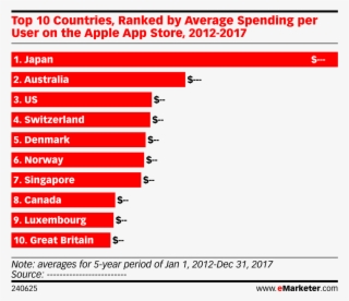 Top 10 Countries, Ranked By Average Spending Per User #7167889