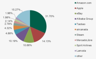 Distribution Of Instances Where Anti-phishing Technologies #7168716