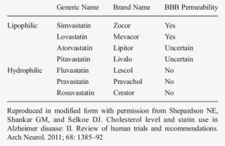 Statins And Their Ability To Permeate The Blood Brain #7168889