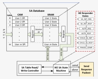 Ikev2 Multi-user Cam Based Hardware Engine #7171065