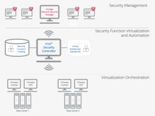 Software-defined Security With Intel Security Controller #7178234