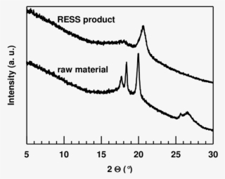 Xrd Data Of Raw Material And Ress Sample Of Ch3 Pvdf #7180726