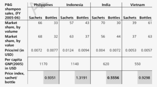 Selected Shampoo Sales Figures, Procter & Gamble #7180786