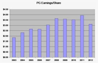 A Company's Earnings Per Share Is A Measure Of Profitability #7180905 A Company's Earnings Per Share Is A Measure Of Profitability #7180905
