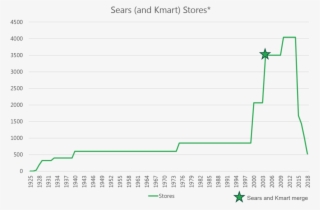 Sears' Initial Public Offering , Under The Ticker “s,” #7182380