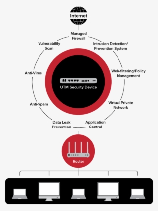 Managed Network Security #7182501