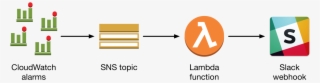 Getting Helpful Cloudwatch Alarms In Slack #7182549 Getting Helpful Cloudwatch Alarms In Slack #7182549