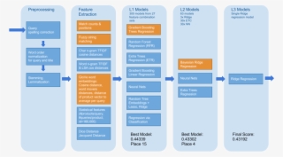 Overview Of The Winning Approach From Home Depot Kaggle #7183659