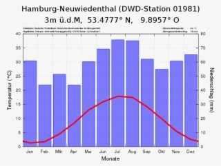 Klimadiagramm Hamburg Neuwiedenthal Dwd 01981 Jahre #7184640