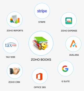 Zoho Books Popular Integrations #7189630