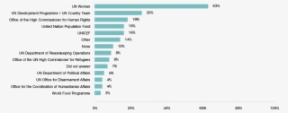 Proportion Of Respondents Who Selected Each Of The #7190042