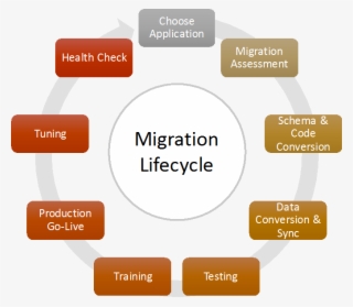 Challenges When Migrating From Oracle To Postgresql #7191324
