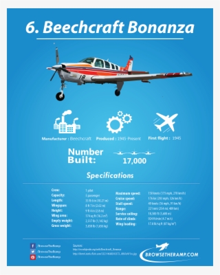 Beechcraft Bonanza #7197510