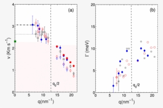 Transverse Velocity And Attenuation Transverse Sound #7199191