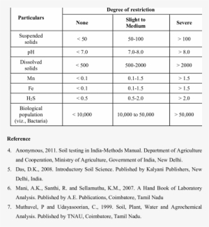 Water Quality And Clogging Potential In Drip Irrigation - Number #728416
