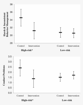 Intervention Effect On Post Intervention Outcomes Moderated #7207466