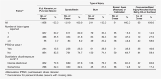 Categories Of Type Of Injury Sustained On September #7207907