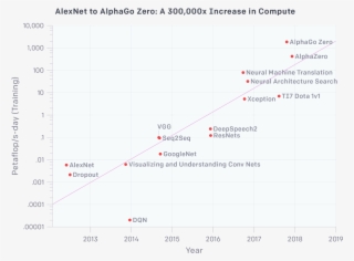 Chart Shows The Total Amount Of Compute, In Petaflop/s-days, #7208767