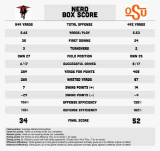 Oklahoma State's Defense Was Very Bend But Don't Break-y #7212485