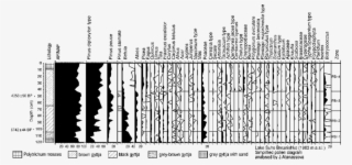 Simplified Percentage Pollen Diagram Of Lake Suho Breznishko #7214004