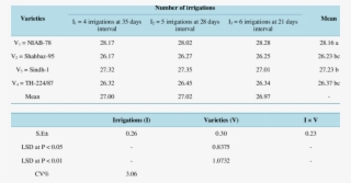 Average Staple Length Of Cotton Varieties As Affected #7216262