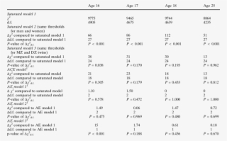 Model Fit Statistics For Univariate Models For Self-rated #7221474