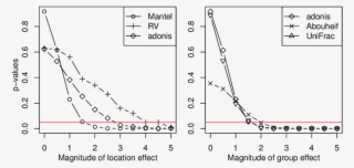 The Left Shows The P-values Of The Mantel , Rv (pluses), #7221667
