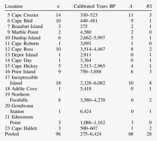 The Locations In Antarctica Where Subfossil Bones Were #7221882