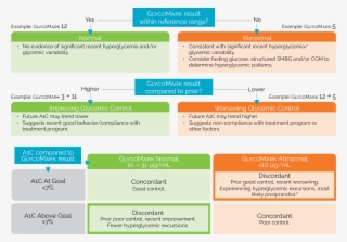 Refer To The Glycomark Test Package Insert For Additional #7224739