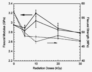 Flexural Properties Of Polypropylene/wood Flour Composites #7225313