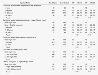 Odds Ratios Of Breast Cancer For Norwegian Nurses, #7225820