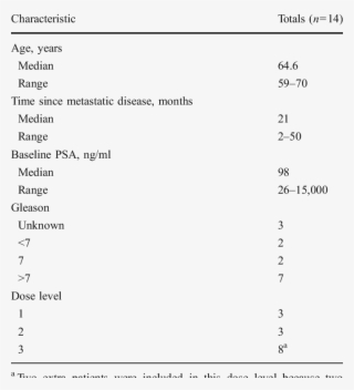 Baseline Characteristics #7225947