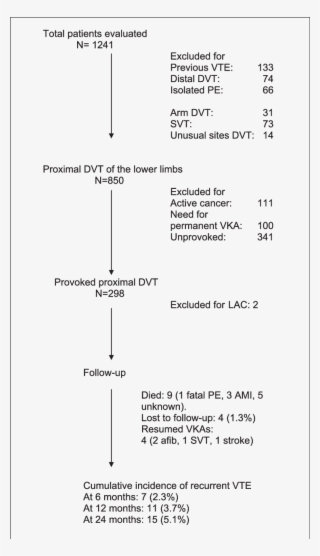 Flow-chart Of The Study #7226265