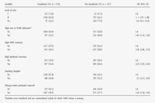 Hospital Variables And Transfer Status Of <1250 G Infants #7226312