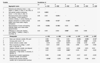 Correlations Among Main Aggregated Study Variables #7226358