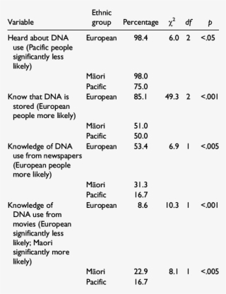Significant Differences In Knowledge Of Dna Use, By #7226676