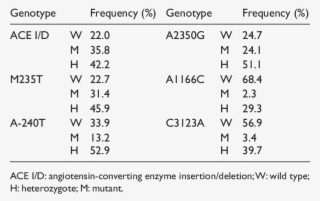 Genotype Distribution Of The Study Population #7227084