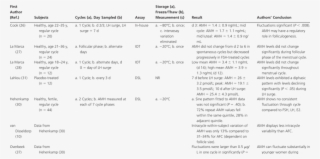 Intracycle Variability Of Amh #7227130