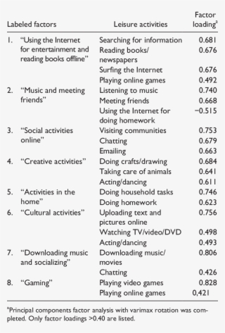 Resulting Factors Of Leisure Activities And Internet #7227540
