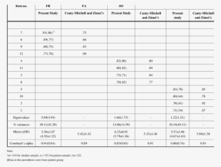 Comparison Of The Present Study †, Canty-mitchell, #7231573