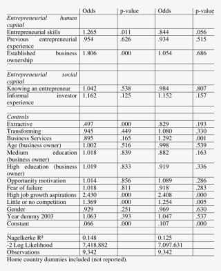 Entrepreneurial Career Capital And Innovation Dependent #7234145
