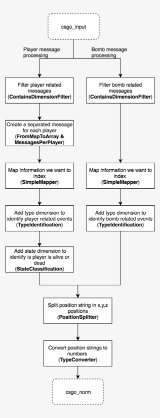 You Can See The Flow Of The Event Processing In The #7241032